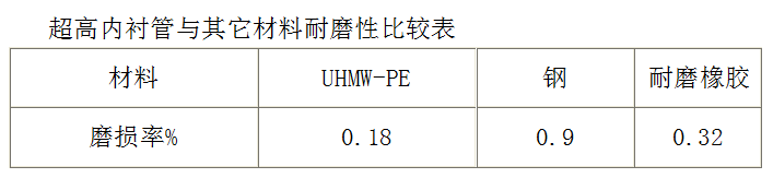 超高分子量聚乙烯钢塑复合管